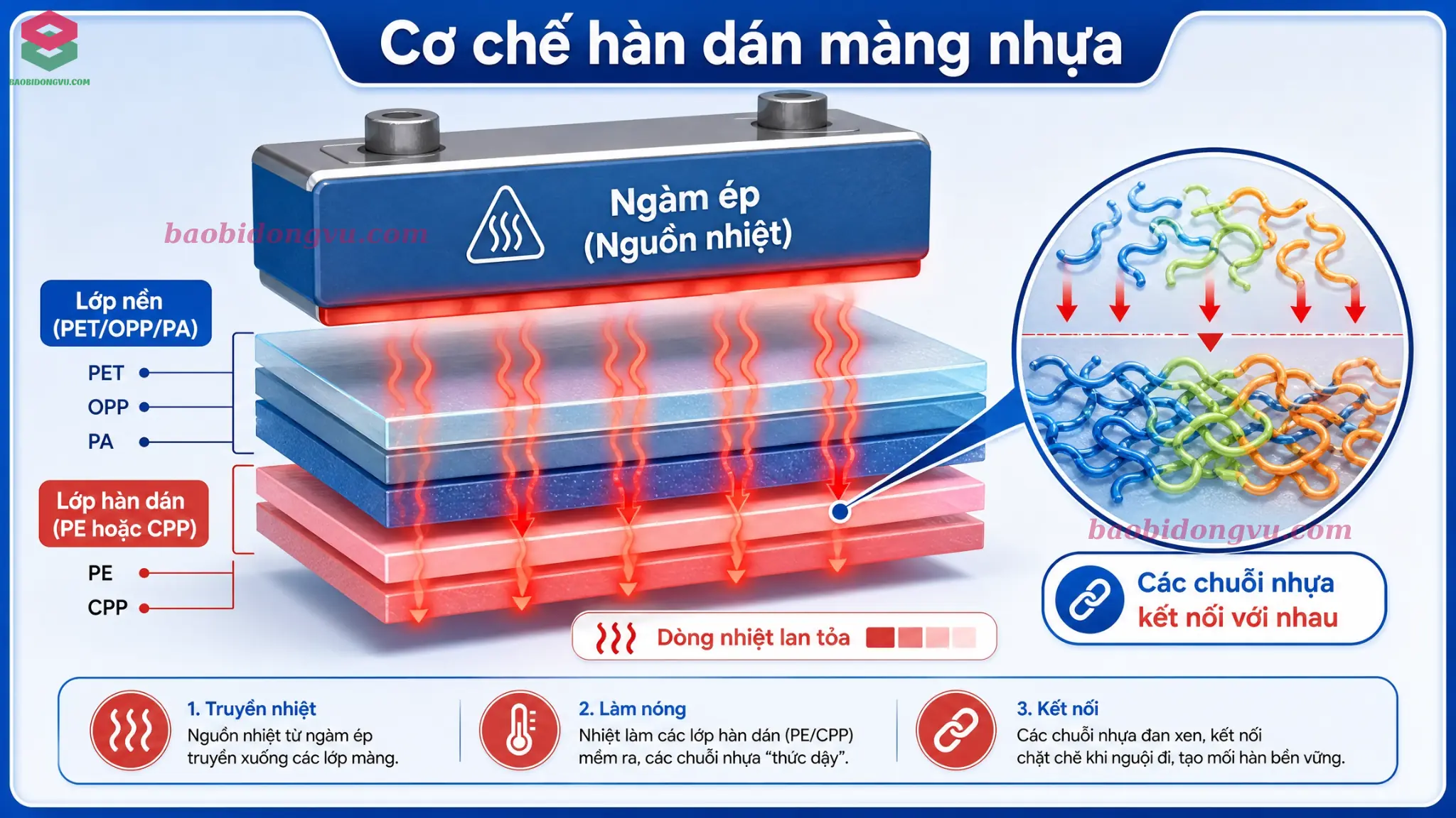 cơ chế truyền nhiệt từ ngàm ép nhiệt qua các lớp để tới lớp hàn dán trong cùng