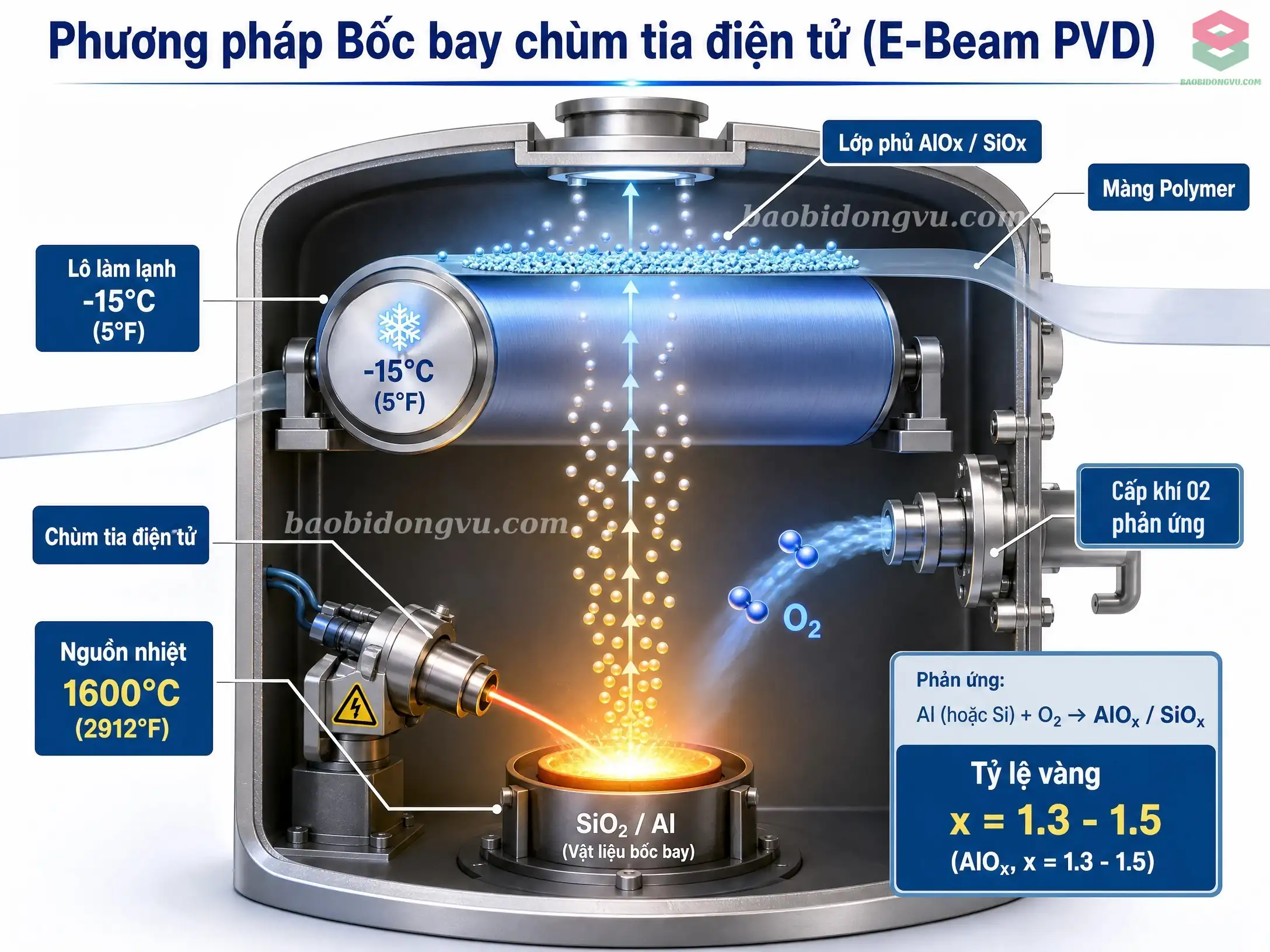 Phương pháp bốc bay chùm tia điện tử EB-PVD phủ lớp vô cơ SiOx và AlOx trong buồng chân không