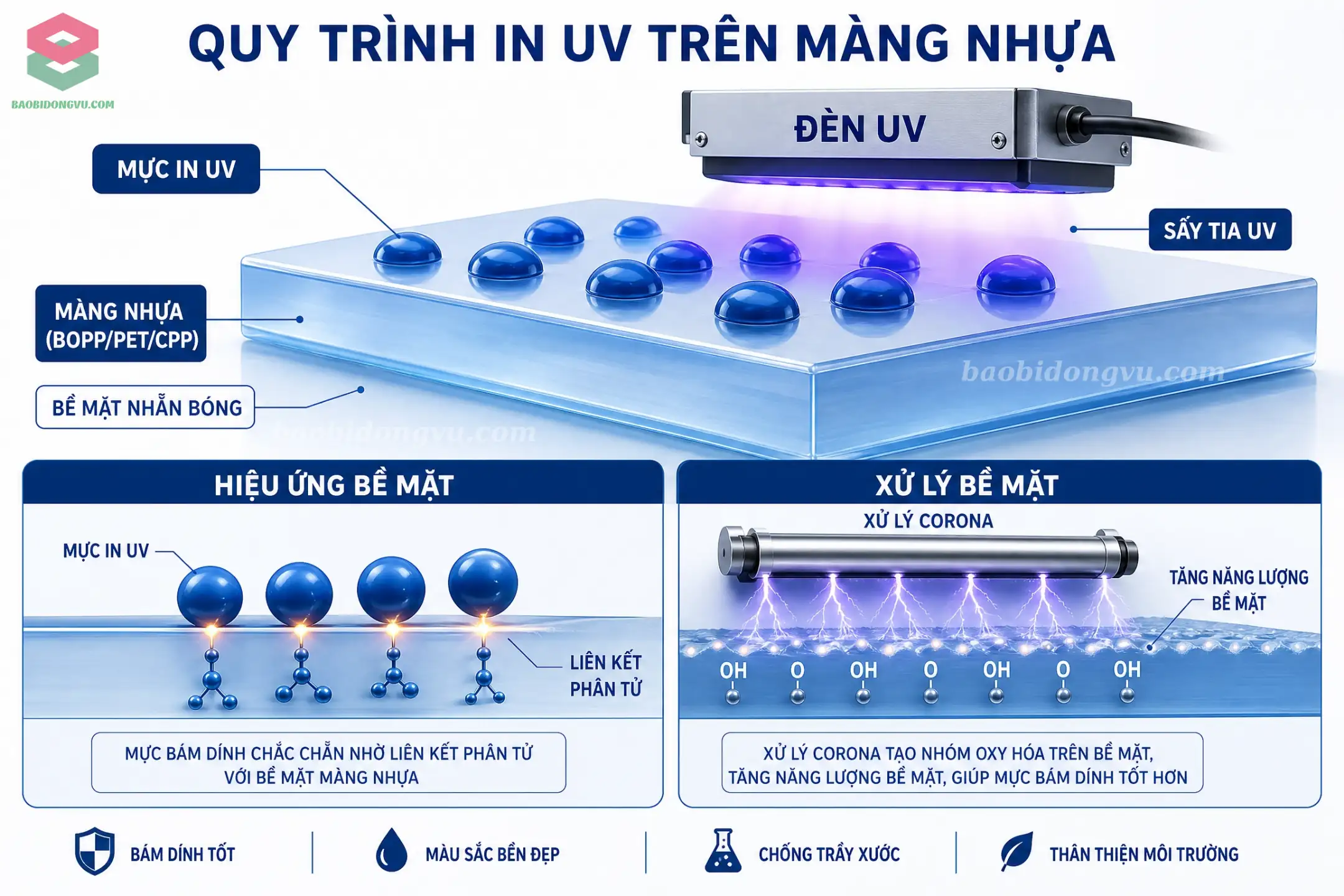 chi tiết quy trình in UV trên màng nhựa bằng công nghệ in offset uv