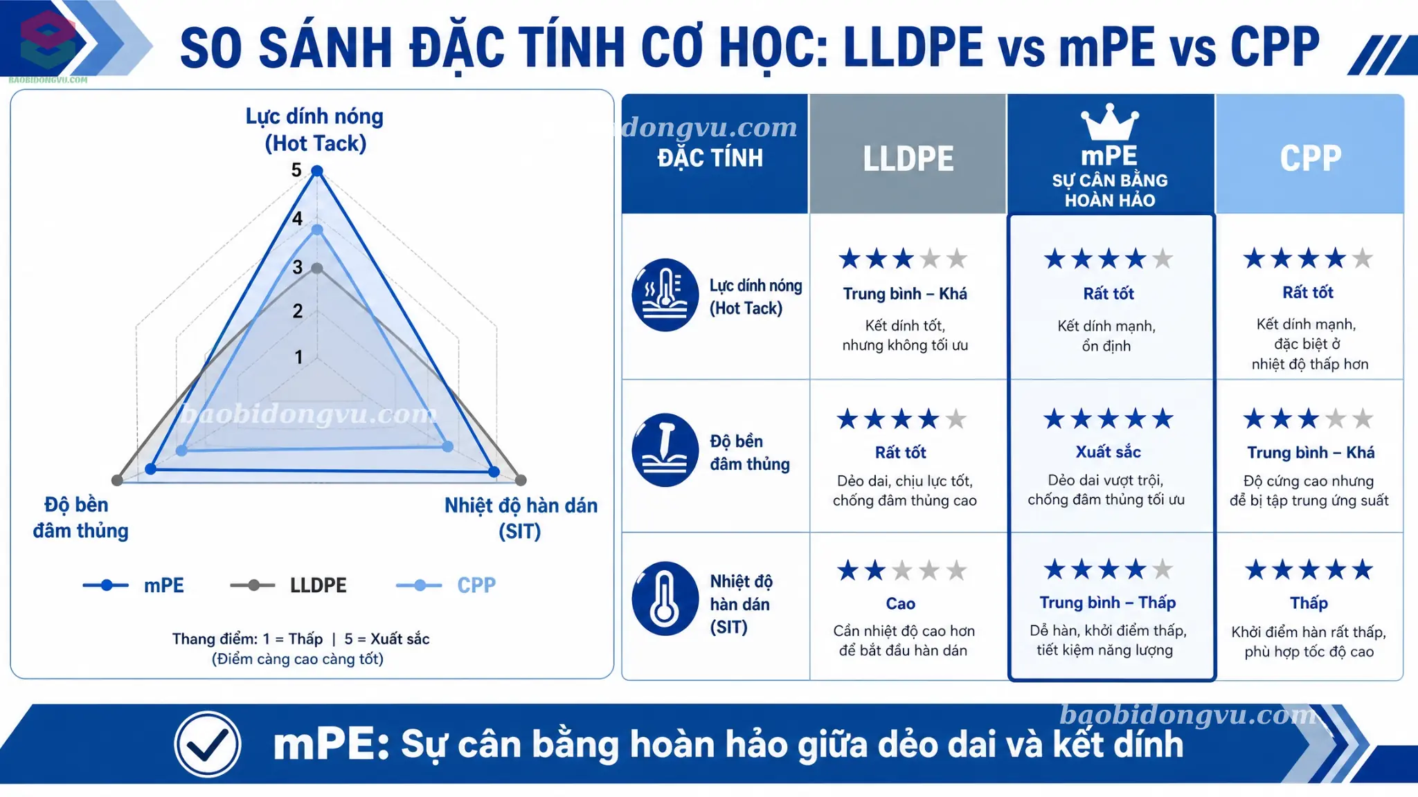 Biểu đồ cột so sánh lực dính nóng và độ bền đâm thủng của LLDPE, mPE, CPP
