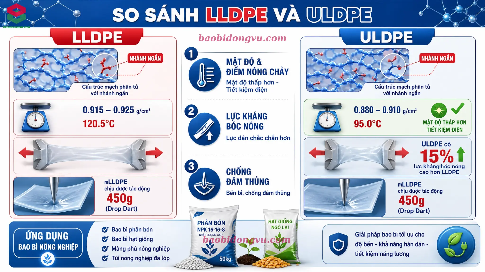 Biểu đồ phân bố cấu trúc nhánh phân tử ngắn trên chuỗi mạch thẳng của ma trận nhựa LLDPE và ULDPE