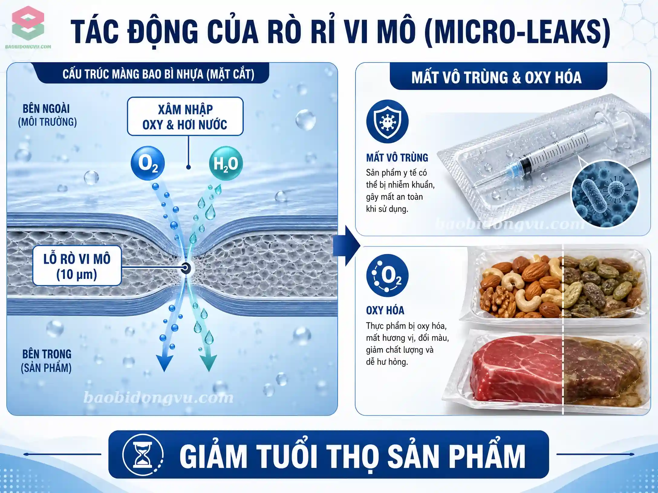 tác động của rò rỉ vi mô trên bao bì làm tăng quá trình xâm nhập của oxy và hơi nước, giảm tuổi thọ của sản phẩm
