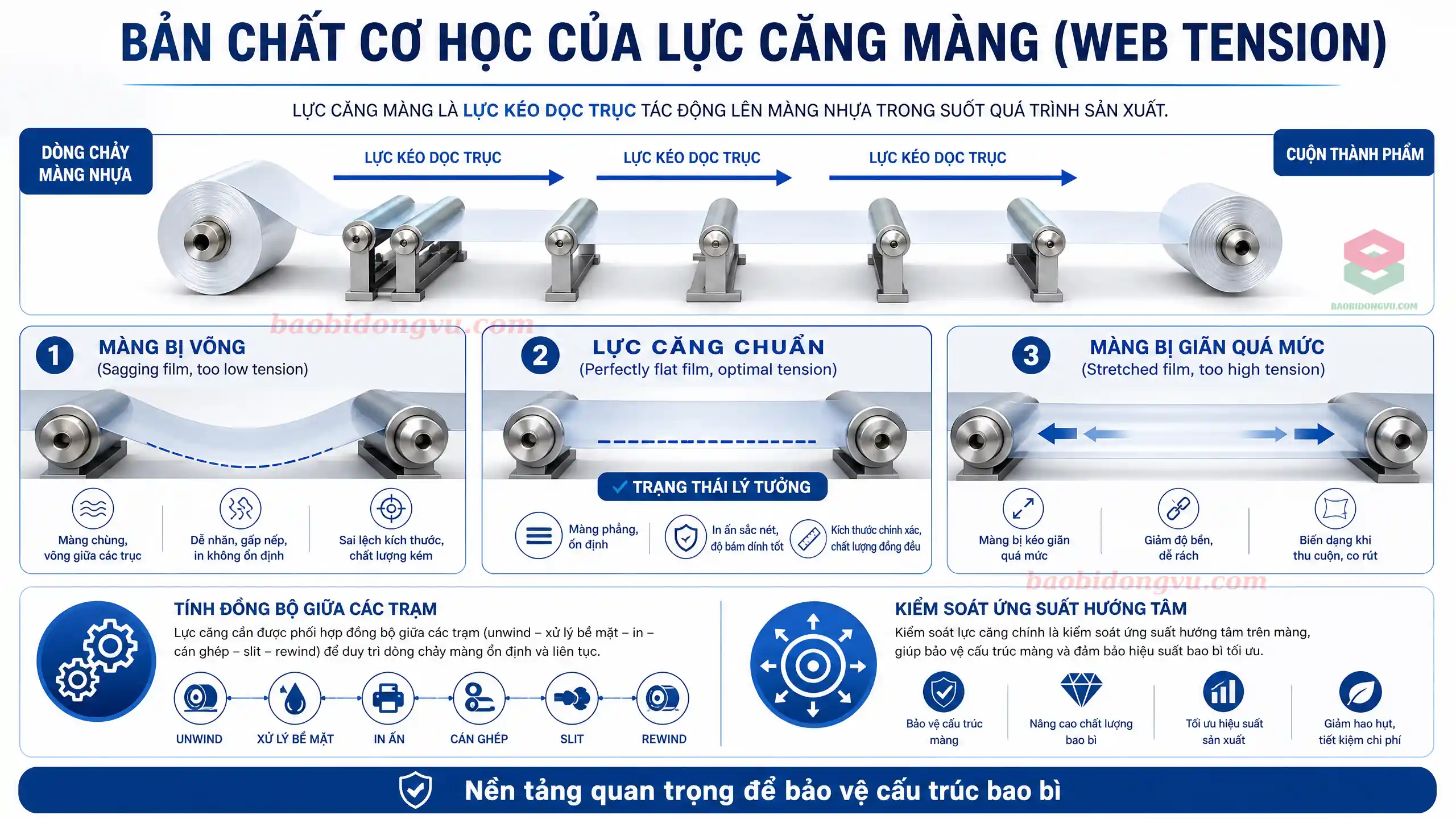 chi tiết bản chất cơ học của lực căng màng ghép phức hợp khi thu và xã cuộn màng
