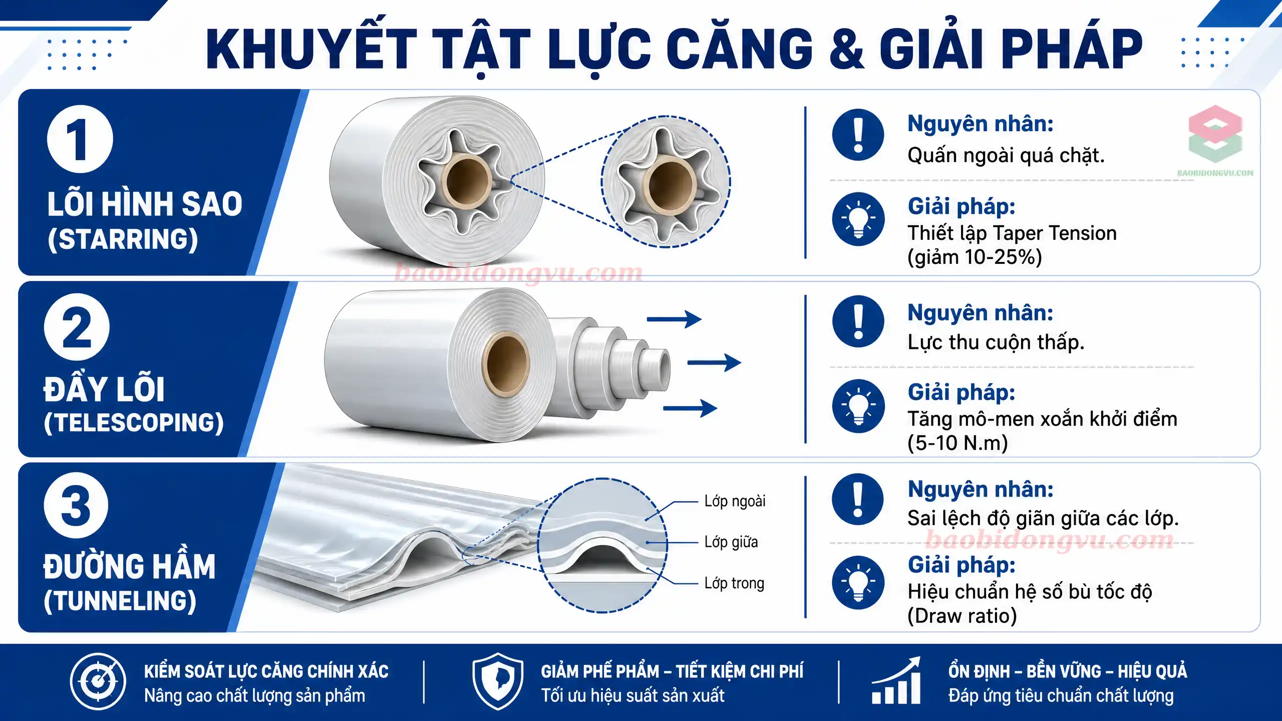 Khuyết tật vật lý lõi hình sao và đẩy lõi trên bề mặt cuộn màng ghép do sai lệch ứng suất hướng tâm