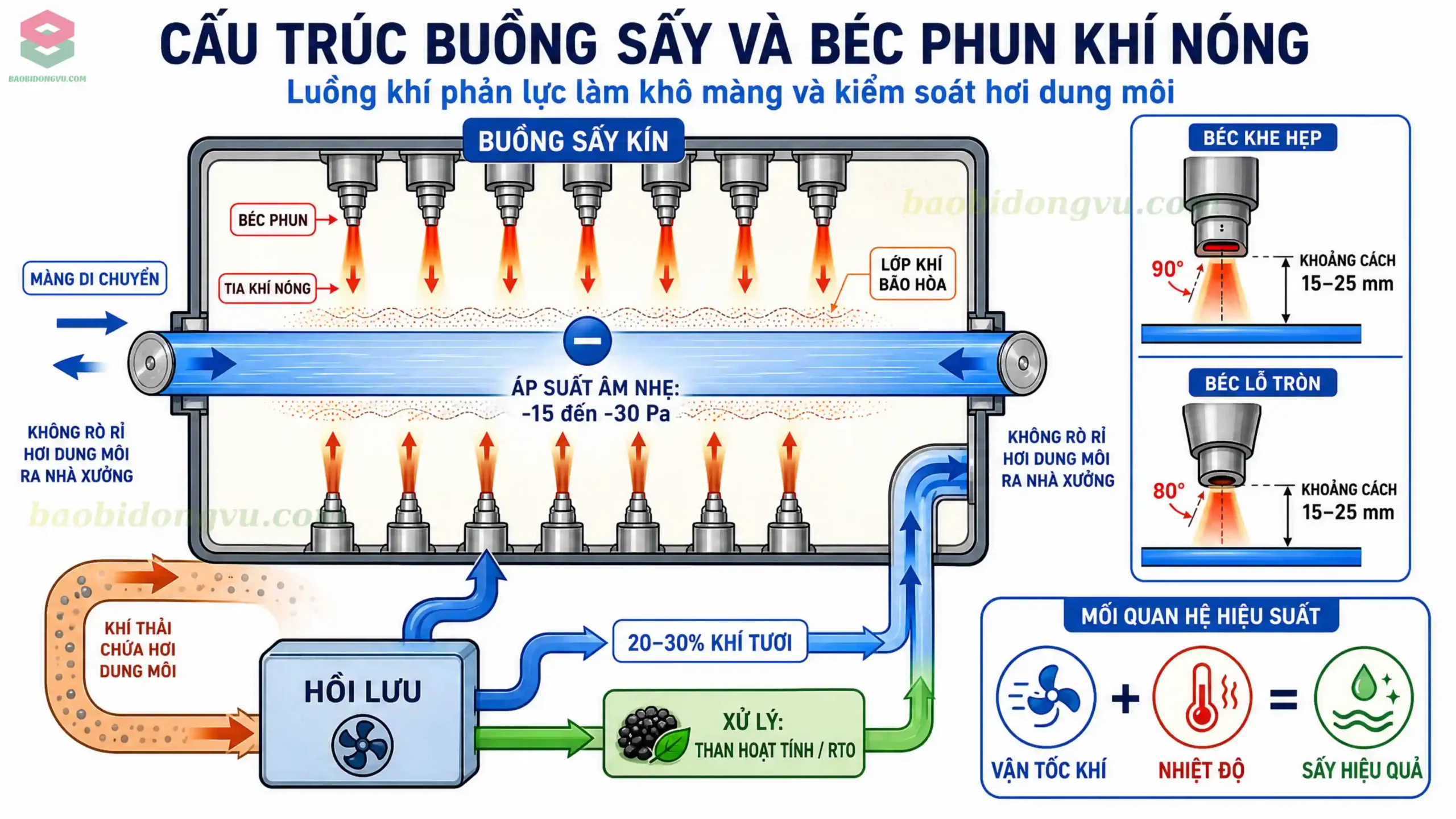 Cấu trúc buồng sấy màng in drying chamber vận hành cơ chế béc phun phản lực khí nóng
