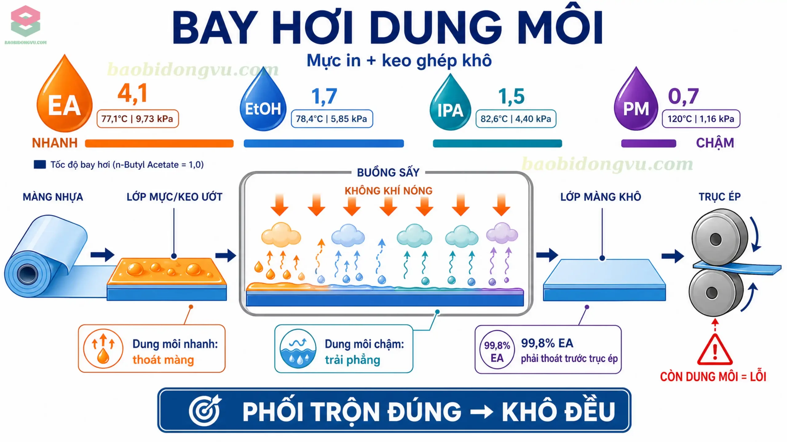Sơ đồ nguyên lý động học bay hơi của mực in gốc dung môi và hệ keo ghép khô