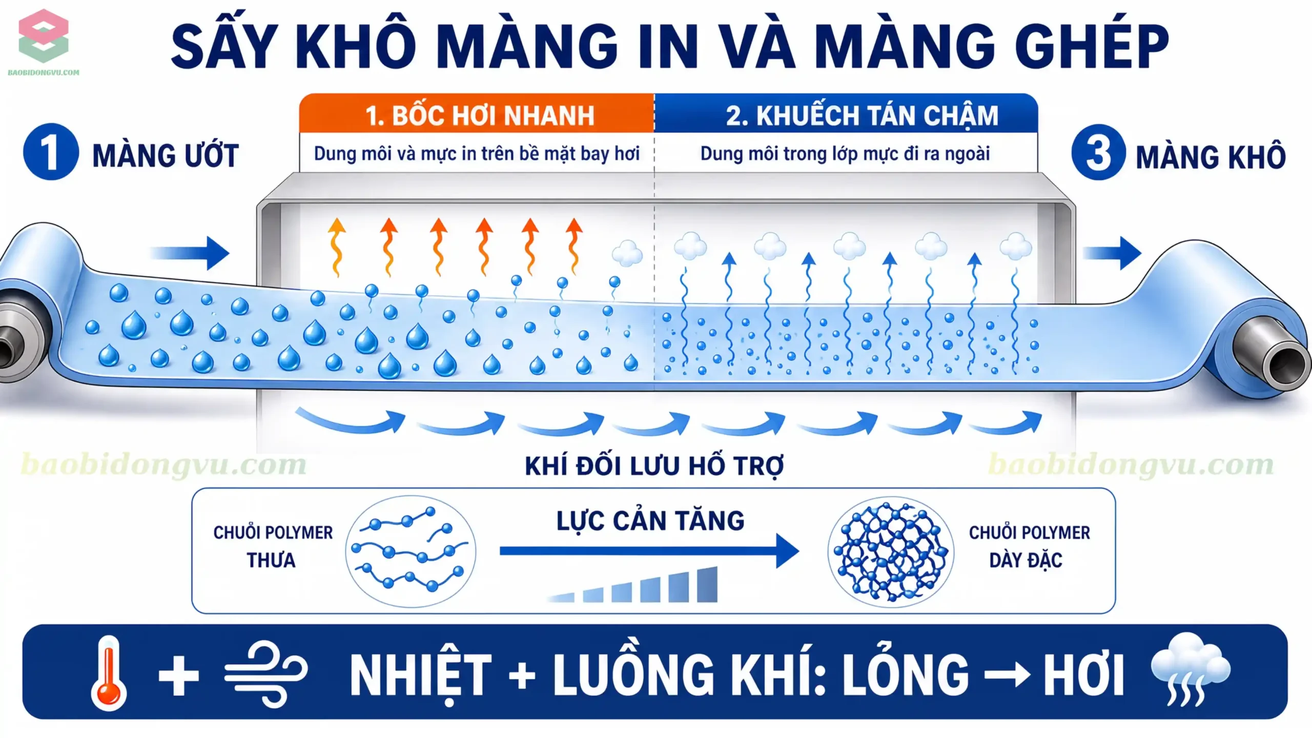 Nguyên lý sấy khô trong buồng sấy màng in và màng ghép