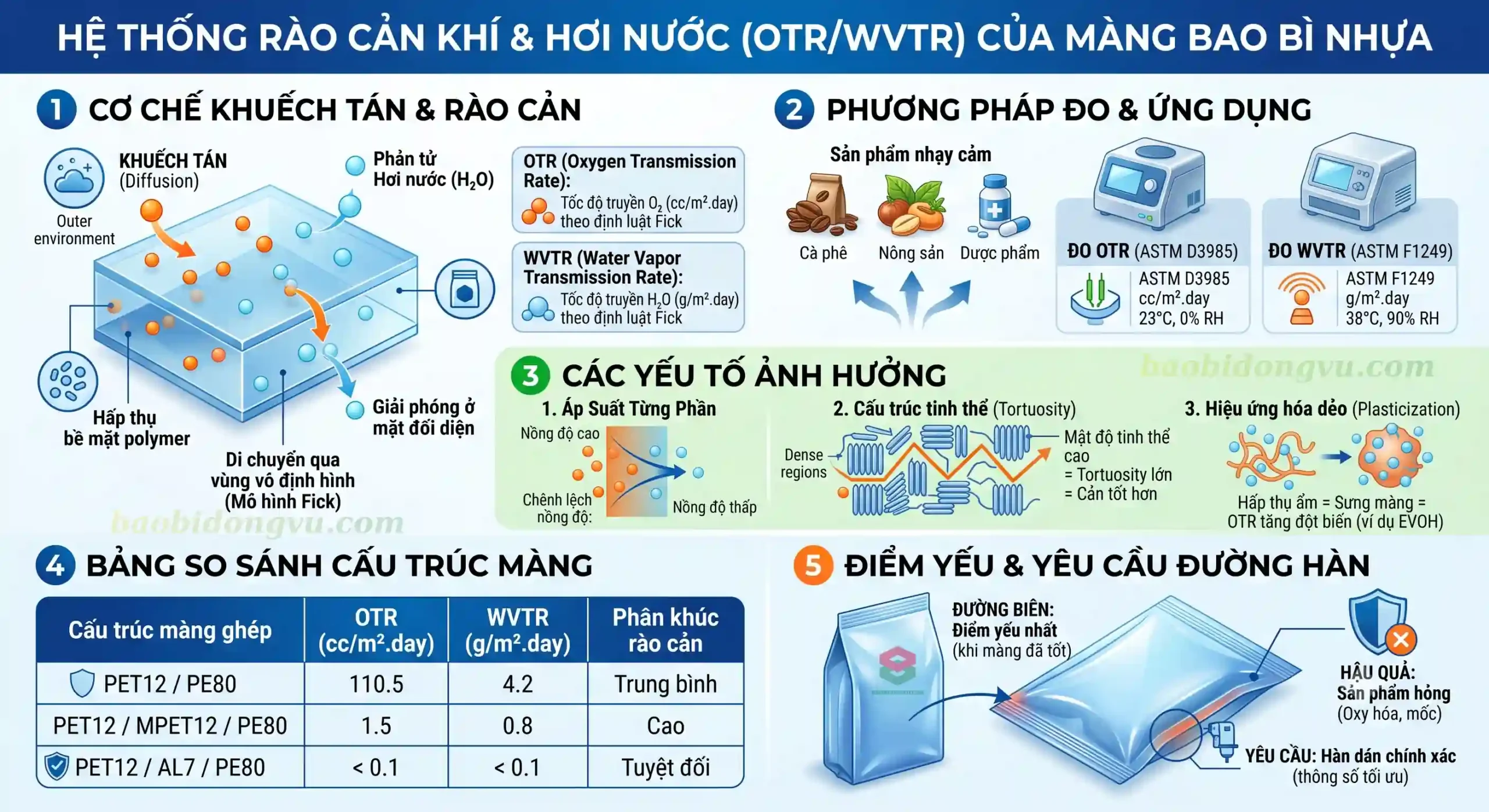 Infographic mô tả hệ thống rào cản khí OTR và hơi nước WVTR của màng bao bì nhựa, bao gồm cơ chế khuếch tán, phương pháp đo ASTM và bảng so sánh cấu trúc màng ghép.