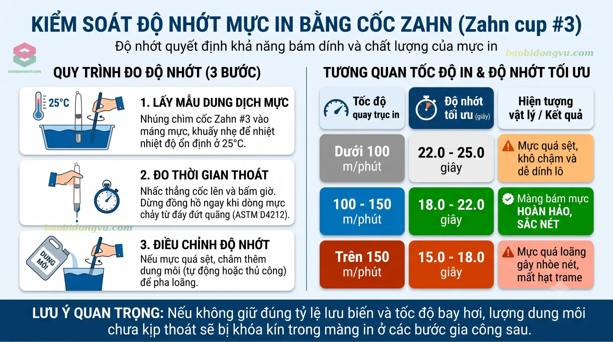 Dung dịch mực in ống đồng chảy xuyên qua lỗ rò rỉ của cốc Zahn