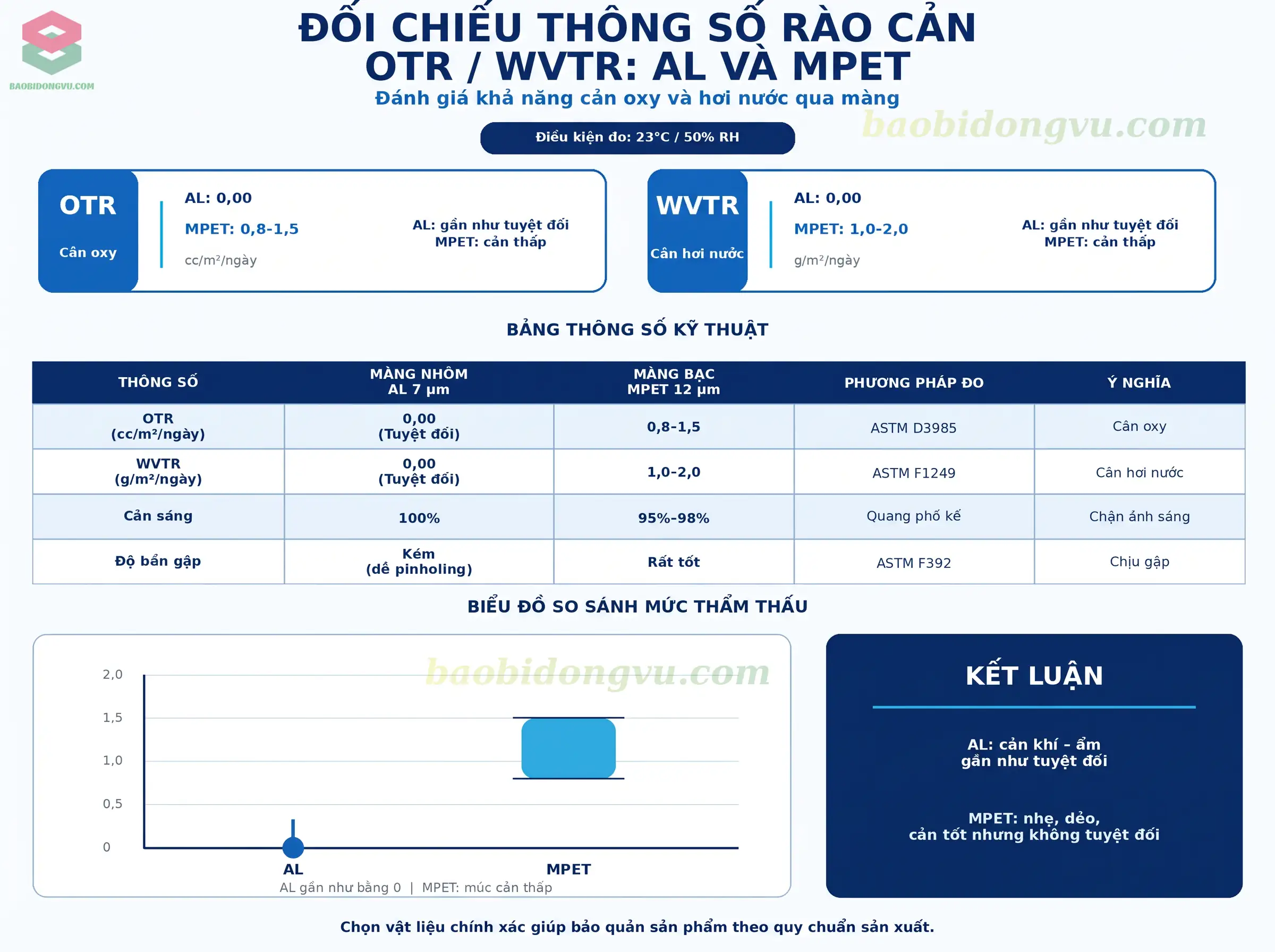 Túi nhôm AL và màng bạc MPET thẩm thấu khí OTR WVTR